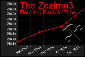 Total Graph of The Zezima3