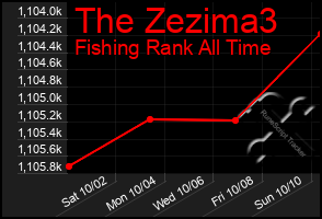 Total Graph of The Zezima3