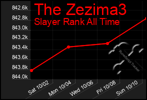 Total Graph of The Zezima3