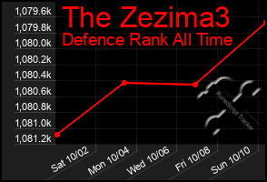 Total Graph of The Zezima3