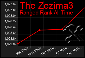 Total Graph of The Zezima3