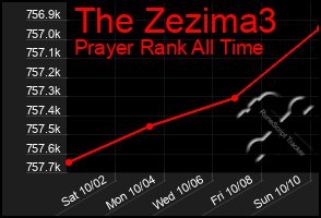 Total Graph of The Zezima3