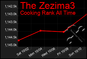 Total Graph of The Zezima3