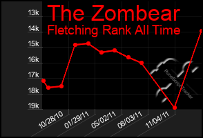 Total Graph of The Zombear