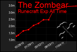 Total Graph of The Zombear