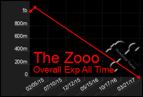 Total Graph of The Zooo