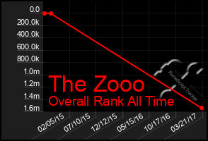 Total Graph of The Zooo