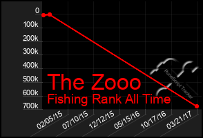 Total Graph of The Zooo