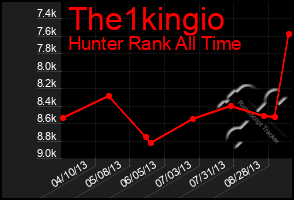 Total Graph of The1kingio