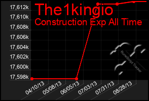 Total Graph of The1kingio