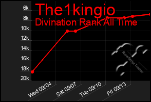 Total Graph of The1kingio