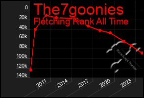 Total Graph of The7goonies