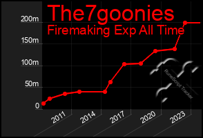 Total Graph of The7goonies