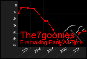 Total Graph of The7goonies