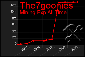 Total Graph of The7goonies