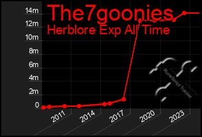 Total Graph of The7goonies