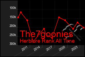 Total Graph of The7goonies