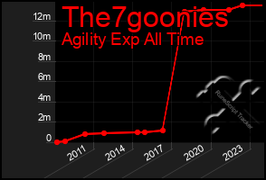 Total Graph of The7goonies