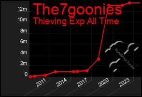 Total Graph of The7goonies