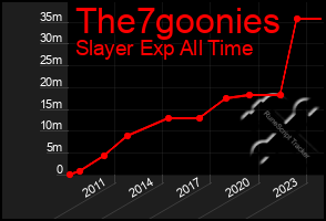 Total Graph of The7goonies