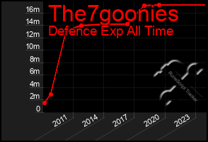 Total Graph of The7goonies