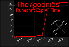 Total Graph of The7goonies