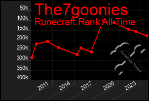 Total Graph of The7goonies