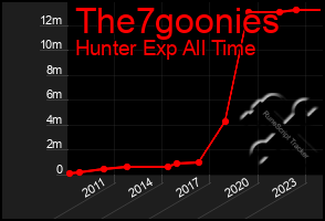 Total Graph of The7goonies