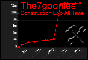 Total Graph of The7goonies