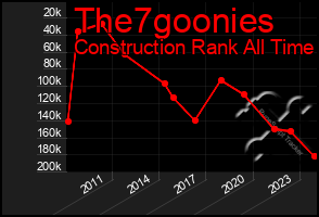 Total Graph of The7goonies