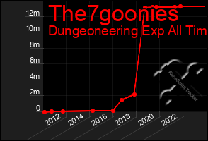 Total Graph of The7goonies