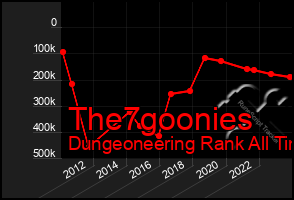 Total Graph of The7goonies