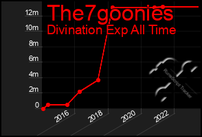 Total Graph of The7goonies