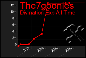 Total Graph of The7goonies