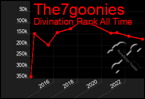 Total Graph of The7goonies