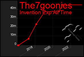 Total Graph of The7goonies