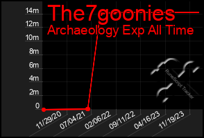 Total Graph of The7goonies