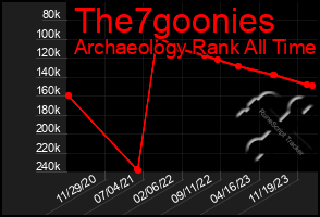 Total Graph of The7goonies