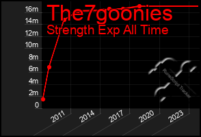 Total Graph of The7goonies