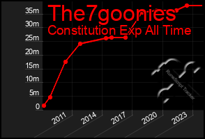 Total Graph of The7goonies