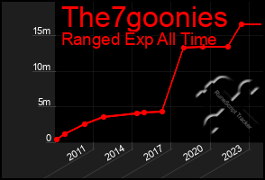 Total Graph of The7goonies