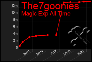 Total Graph of The7goonies