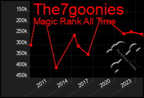 Total Graph of The7goonies