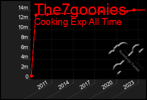 Total Graph of The7goonies