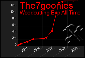 Total Graph of The7goonies