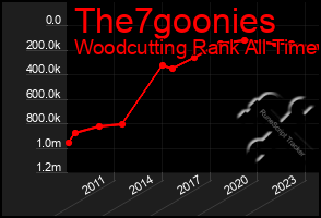 Total Graph of The7goonies