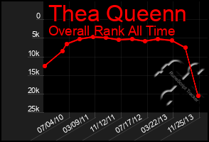 Total Graph of Thea Queenn