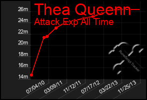 Total Graph of Thea Queenn