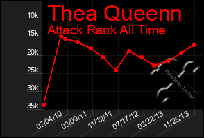 Total Graph of Thea Queenn