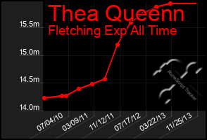 Total Graph of Thea Queenn